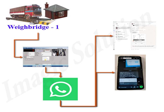 WhatsApp-Weighbridge-Software