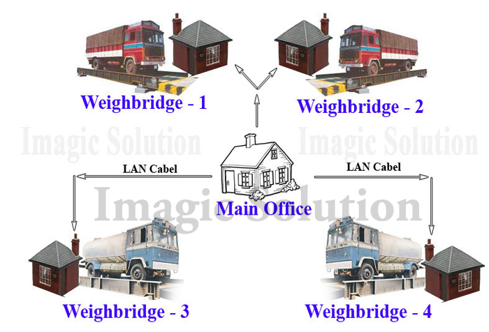 lan-Weighbridge-Software